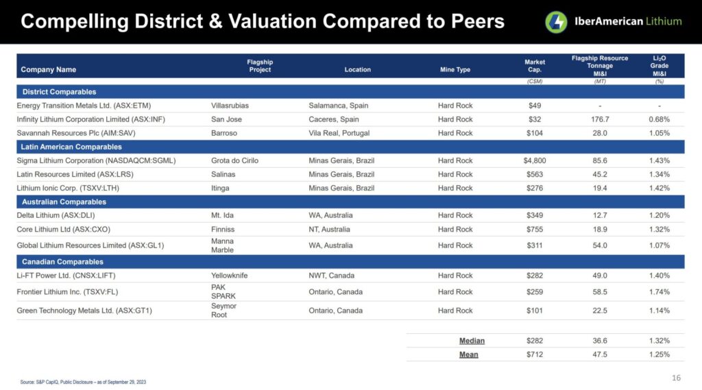 IberAmerican - Compelling Valuation Compared to Industry Peers