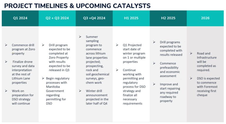 Project Timelines - FMST - Foremost Lithium