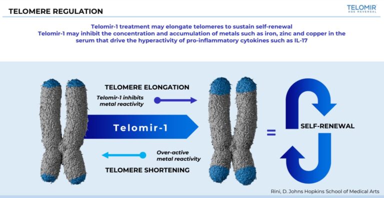 Telomere Regulation - Telomir-1 - NASDAQ TELO