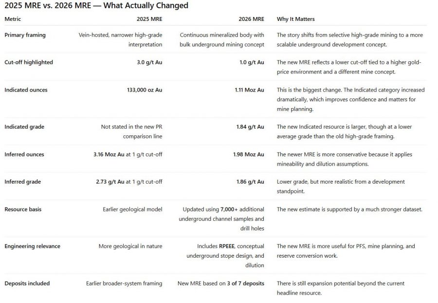 2025 vs 2026 MRE - What Changed - Lode Gold Resources