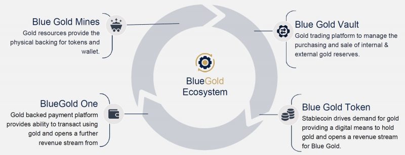 BLUE GOLD ECOSYSTEM