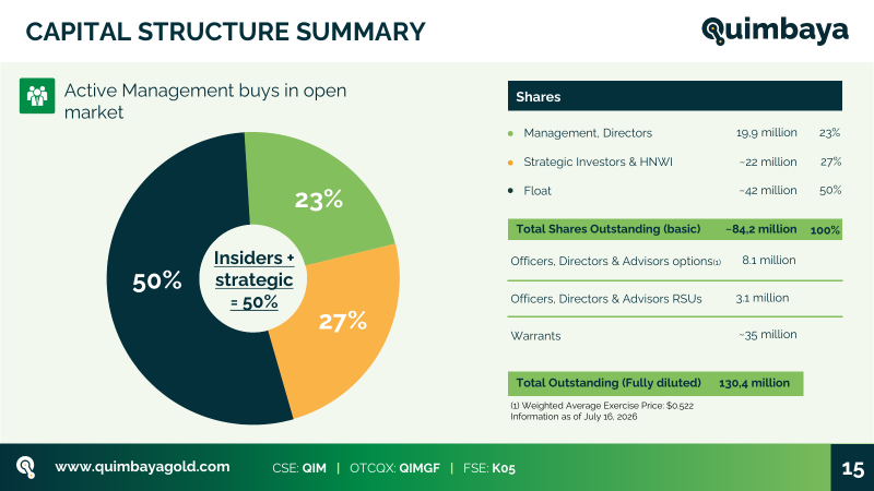 Quimbaya's capital structure as of July 16, 2026, showing 23% management/director ownership and approximately 27% strategic/HNWI ownership.