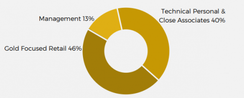 Eminent Gold - Shareholder Structure