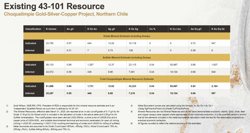 Existing 43-101 Resource
