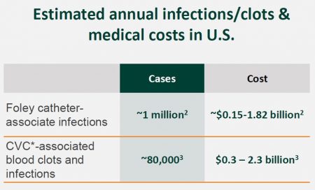 FDXTF - Nanocoated Catheters Market Size 2024