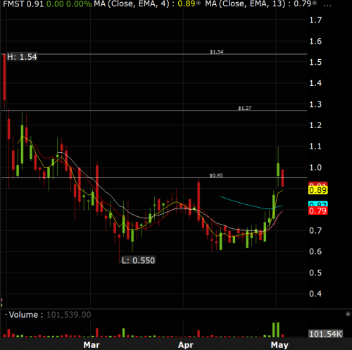 Foremost Clean Energy - Technical Stock Chart - May 2025