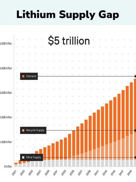 Lithium Supply Gap - FMST - Foremost Lithium - Source KoBold Metals