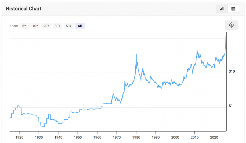 Macrotrends Silver Price Chart - AGMR