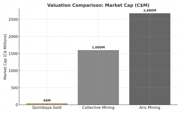 Quimbaya Gold - Collective and Aris Comparable