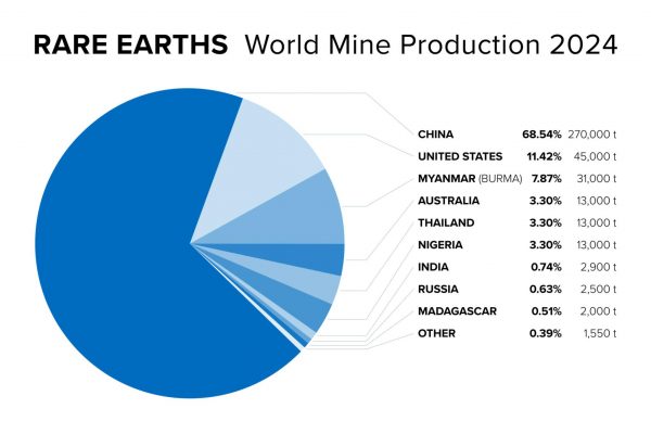 Rare Earth Cold War - Global Production