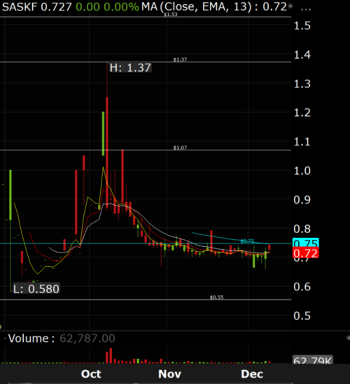 SASKF - ATHA ENERGY CORP CHART