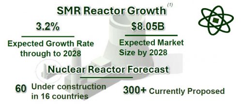 Foremost Clean Energy - SMR Growth - May 2025