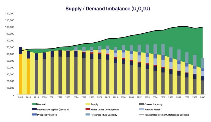 Supply-Demand-Imbalance