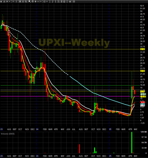 UPXI-Technial-Chart-May-2025
