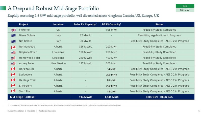 Westbridge Renewable Energy - Deep Robust Mid-Stage Portfolio