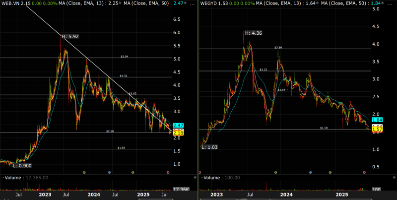 Westbridge Renewable Energy - WEBV WEGYD Charts